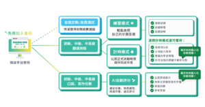 【轉知活動】財團法人語言訓練測驗中心辦理「全民英檢」中級、中高級測驗開放報名中。另免費備考資源「全民英檢 i學網」（GEPT iPrep）同步開放